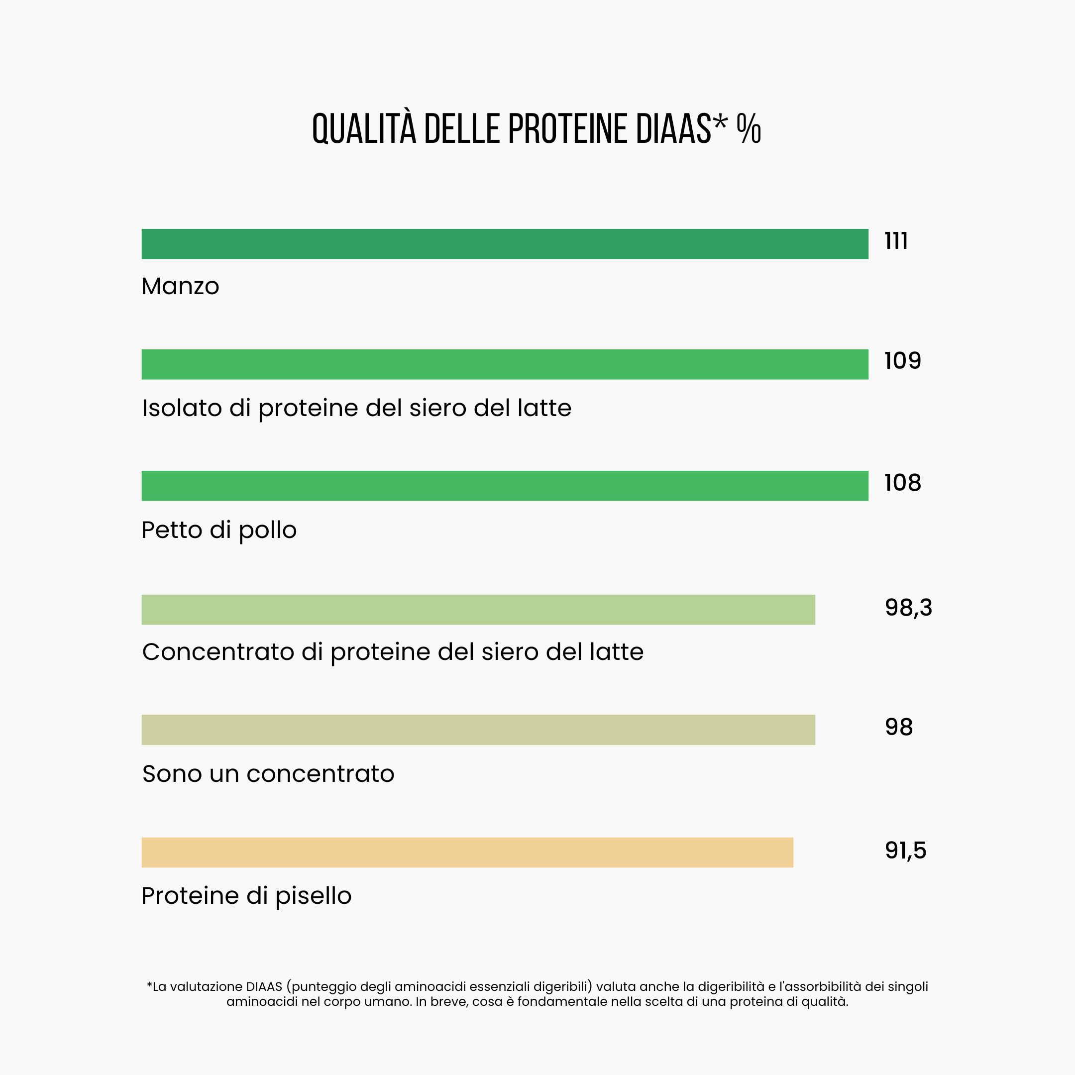 (Italština) Kvalita bílkovin …